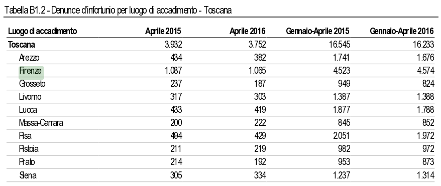 Infortuni Toscana Provincia