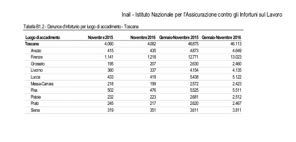 Infortuni per Provincia Toscana Nov.2016