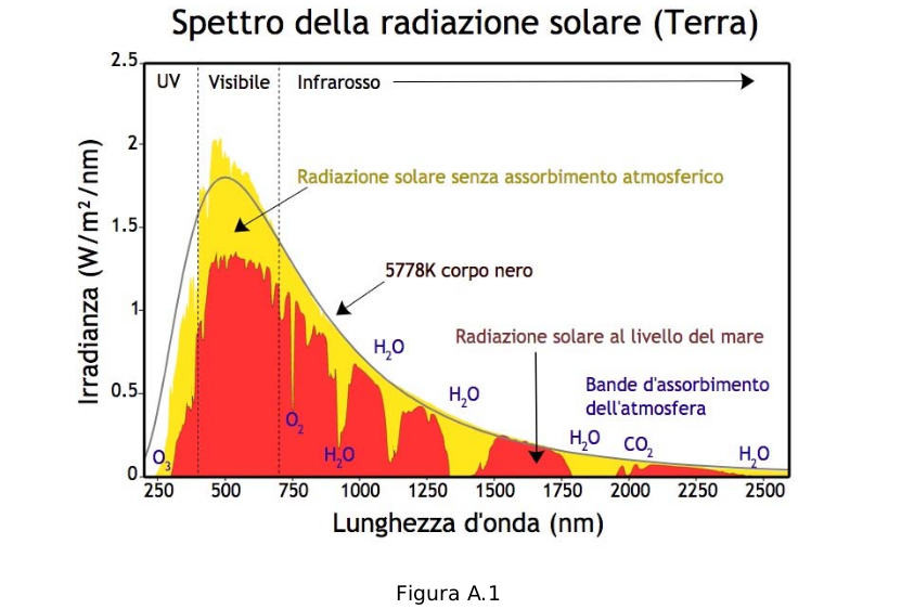 SpettroDellaRadiazioneSolare